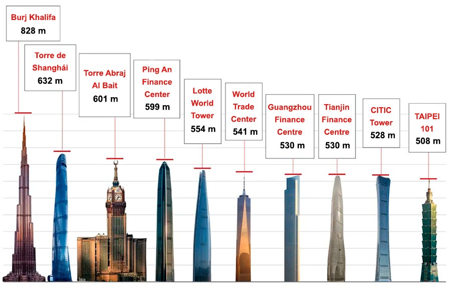 Los 10 Edificios más Altos del Mundo en 2023