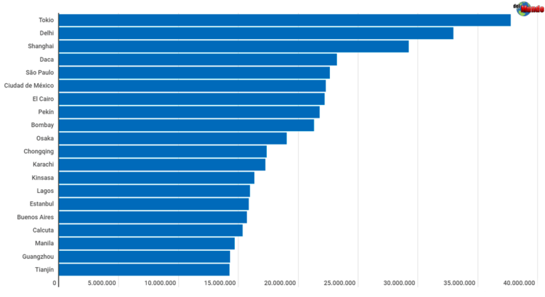 Las ciudades más pobladas del mundo