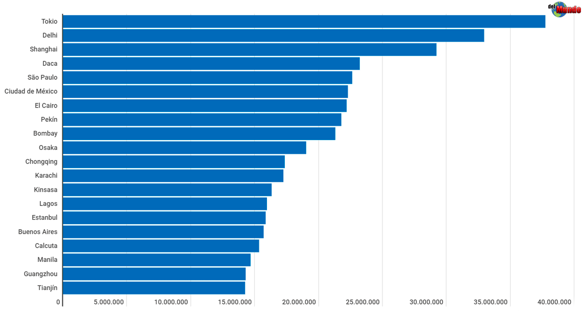 las ciudades mas pobladas del mundo