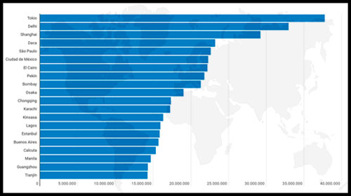 las ciudades mas pobladas del mundo