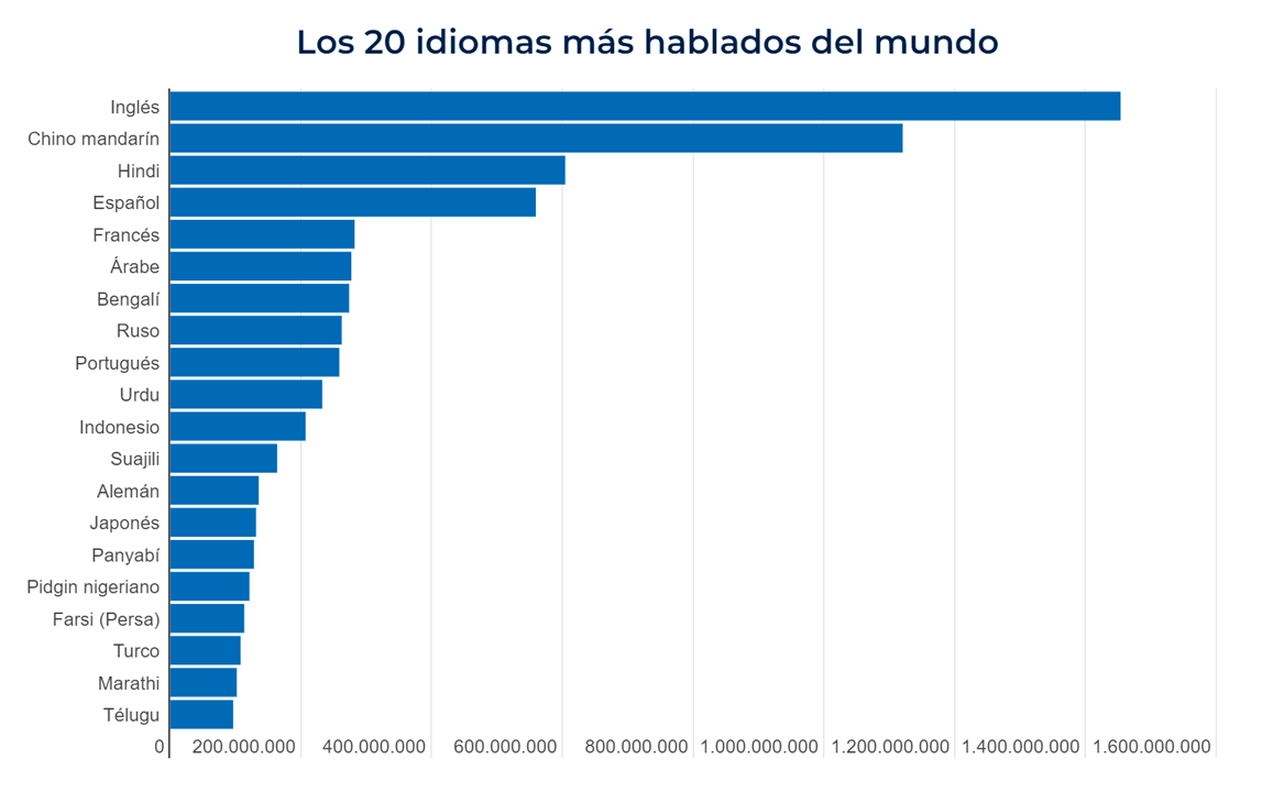 Los idiomas más hablados del mundo en 2024