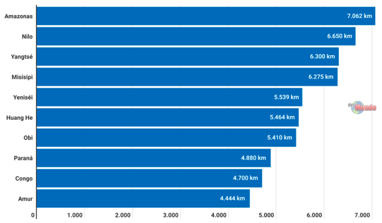 Los ríos más largos del mundo