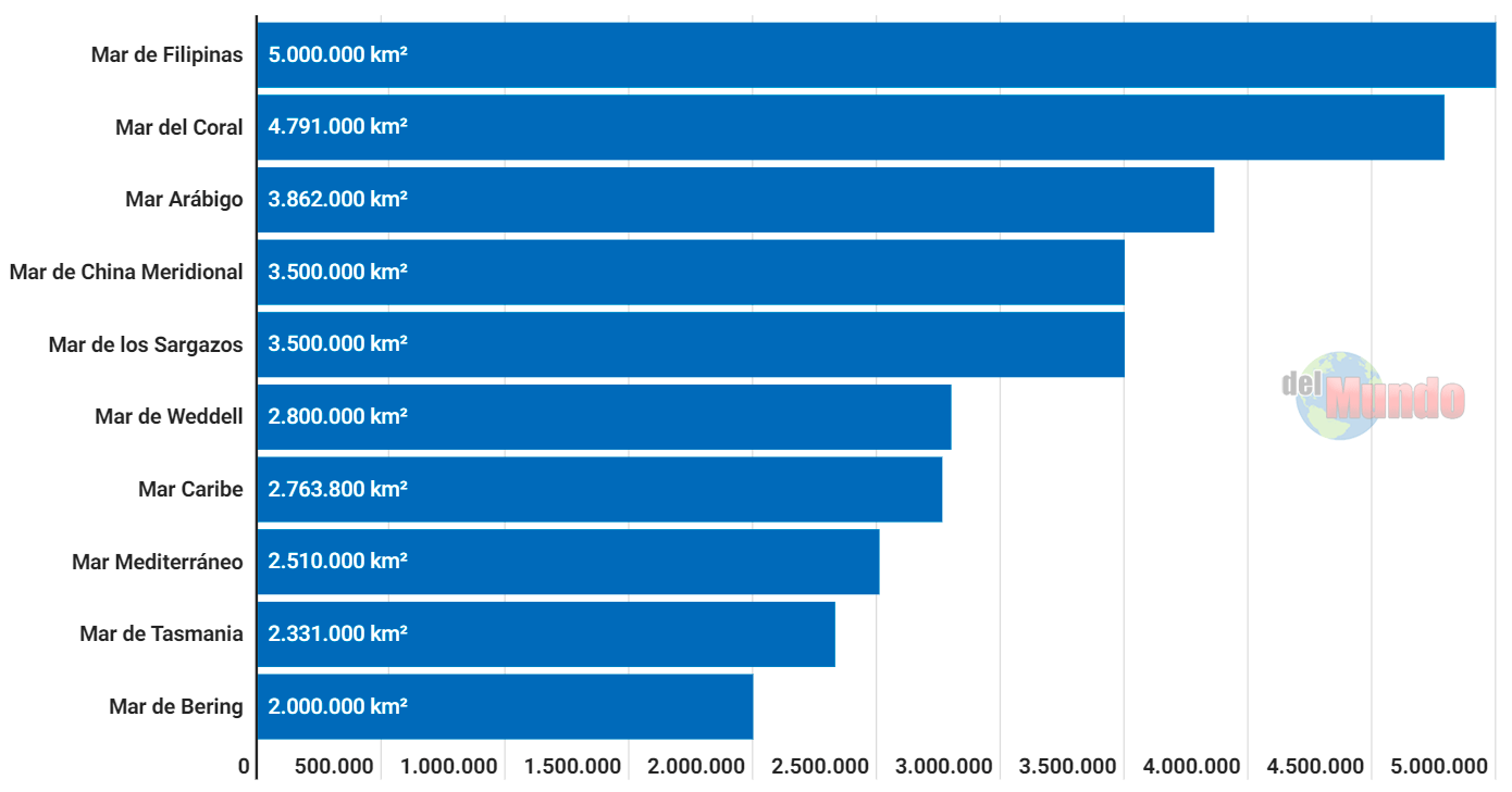 Infografía comparativa del tamaño de los diez mares más grandes del mundo